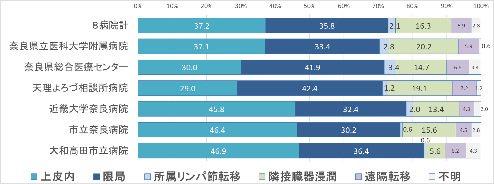 グラフ：臨床進行度