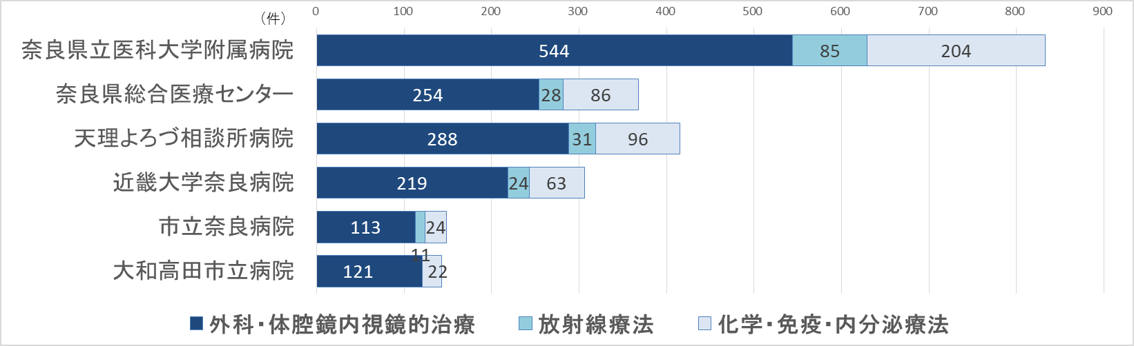 グラフ：治療実施状況