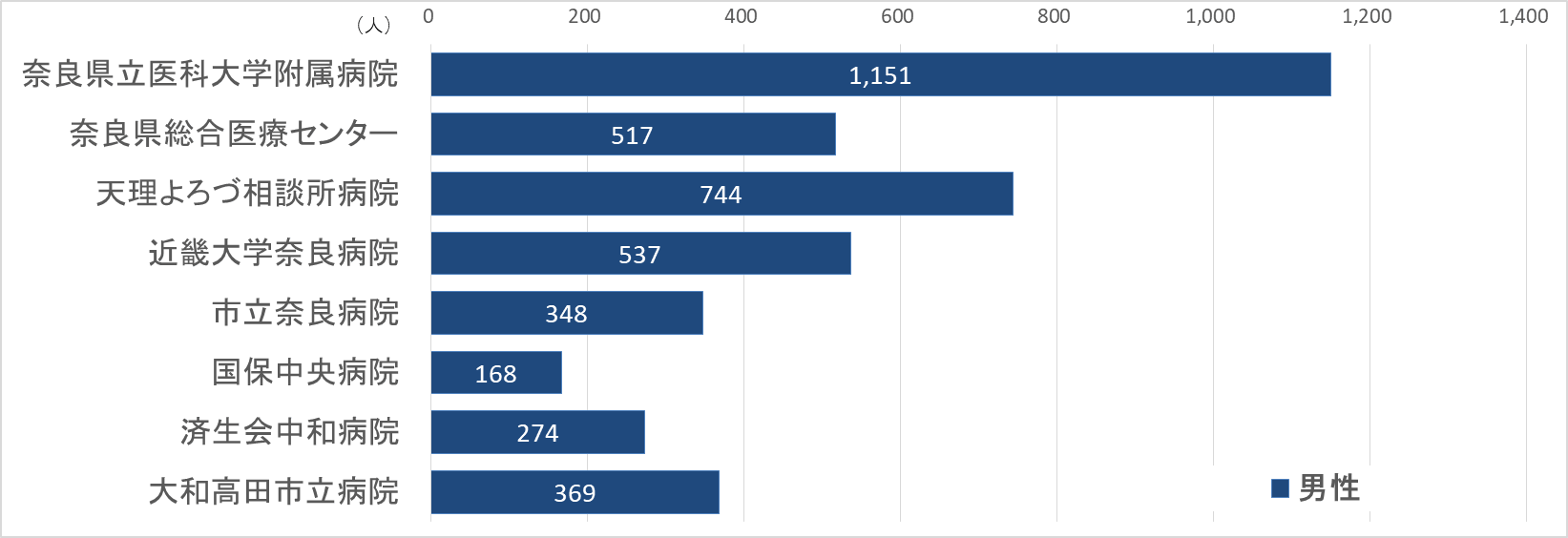グラフ：がん診断患者数