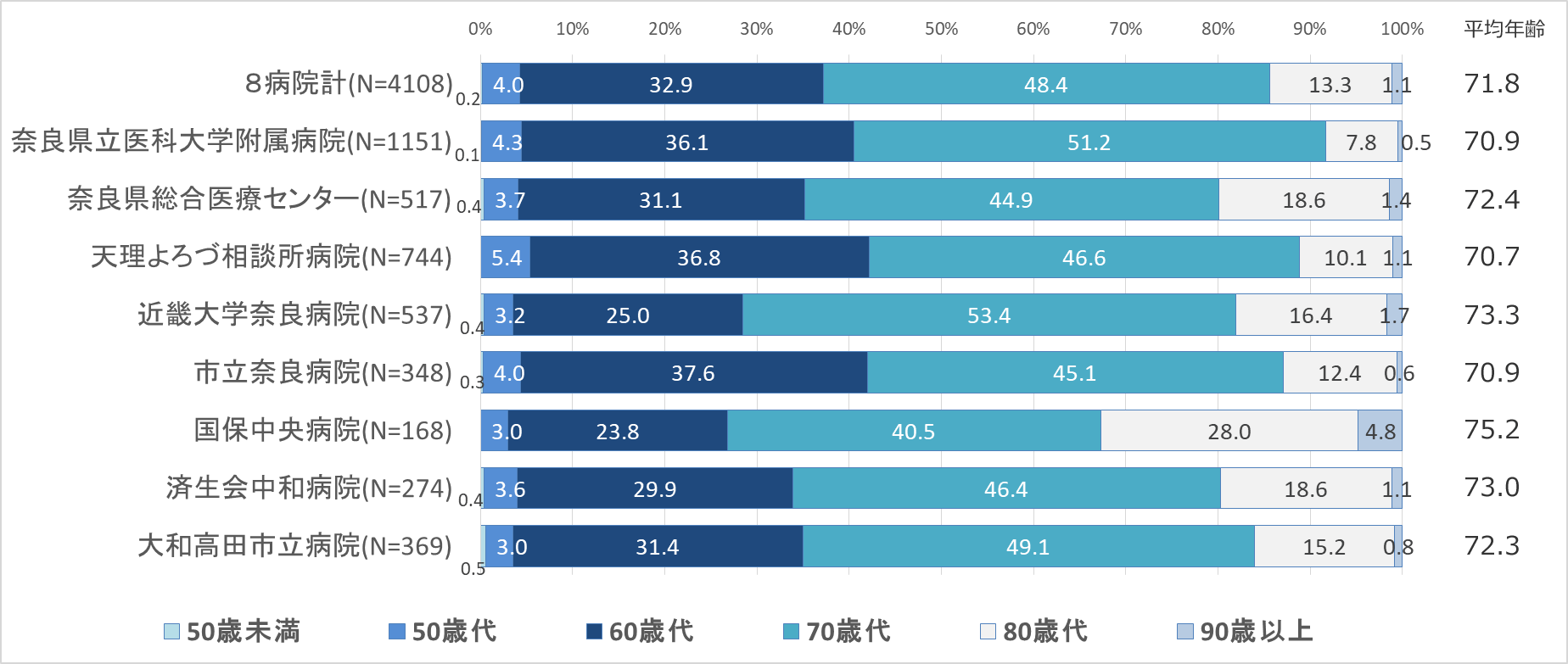 グラフ：年齢構成
