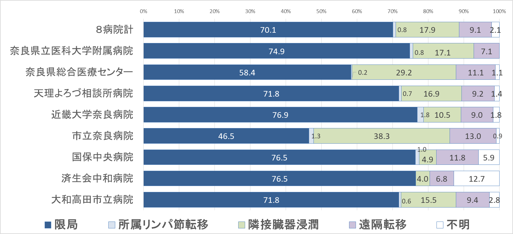 グラフ：臨床進行度