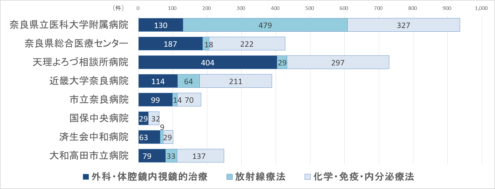 グラフ：治療実施状況