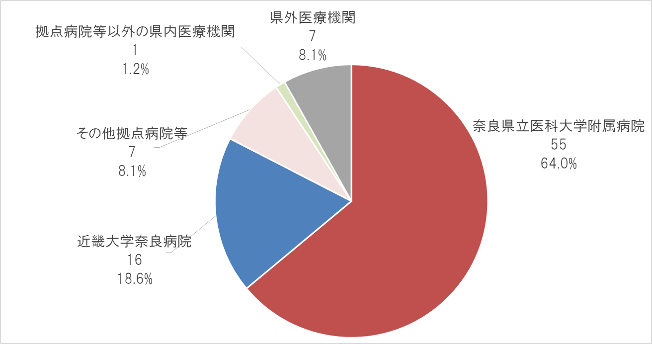 グラフ：がん診断患者数