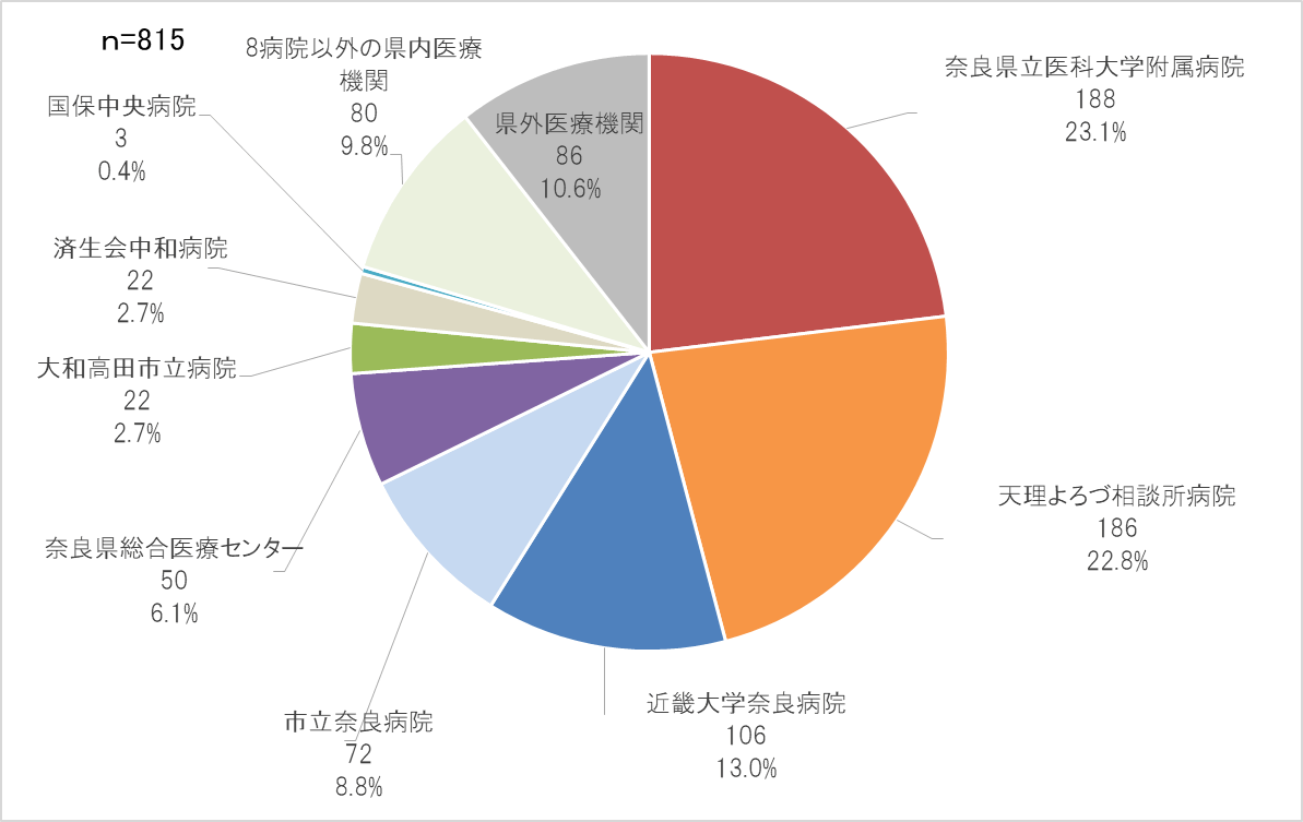 グラフ：AYA世代のがん がん診断患者数