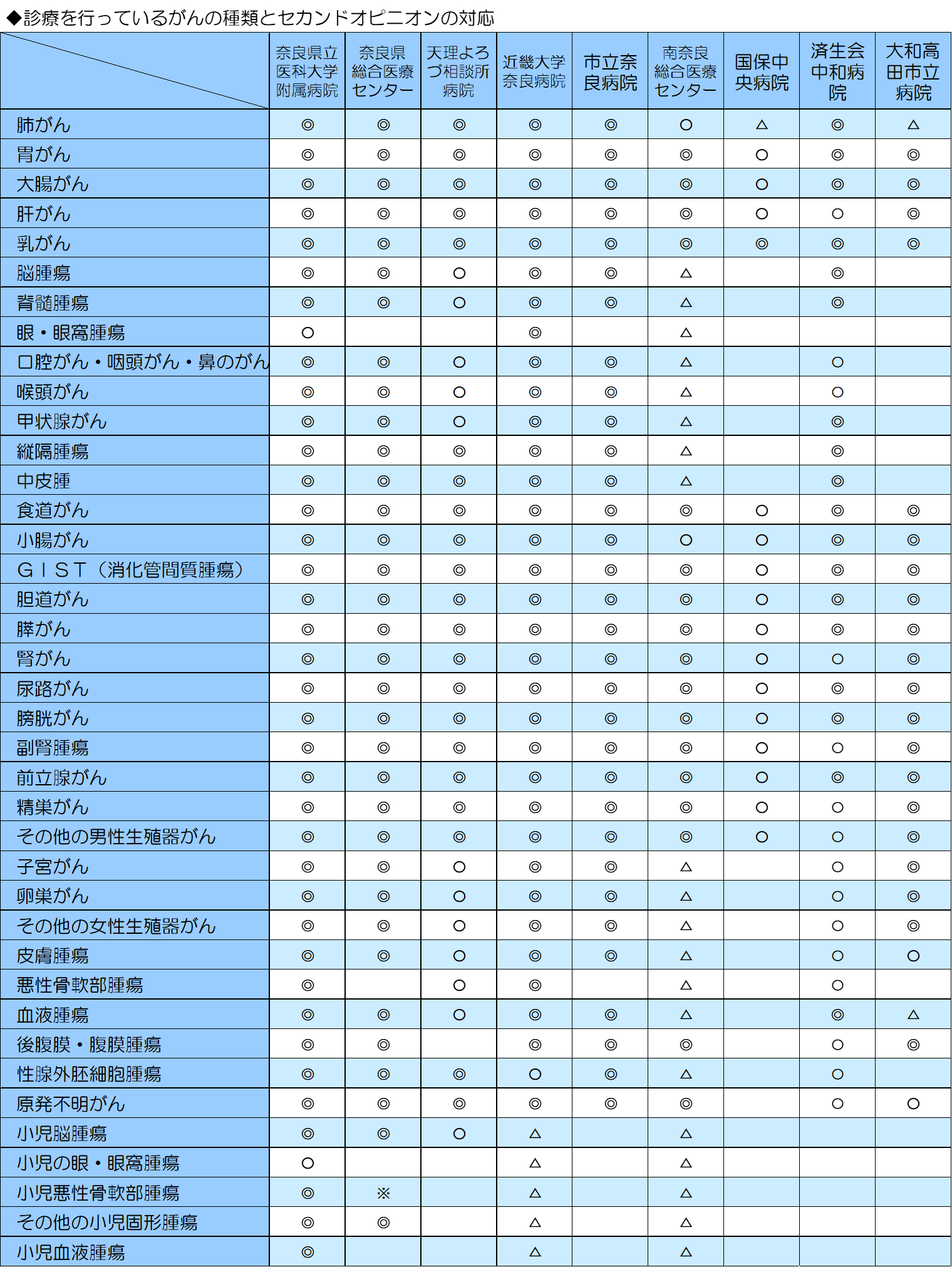 画像：診療を行っているがんの種類