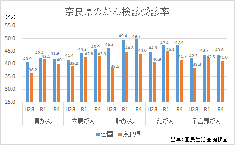 グラフ：奈良県のがん検診受診率
