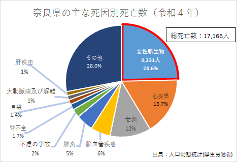 グラフ：奈良県の主な死因別死亡数（令和4年）