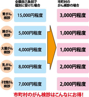 市町村のがん検診はこんなにお得！