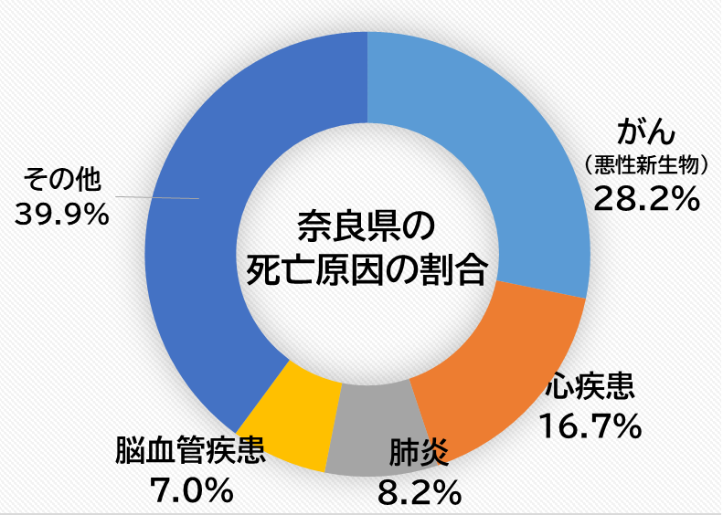 グラフ：奈良県の死亡原因の割合