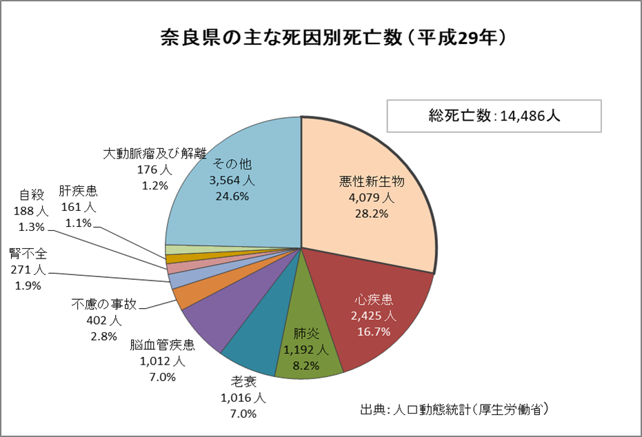 グラフ：奈良県の主な死因別死亡数