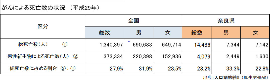 グラフ：がんによる死亡数の状況