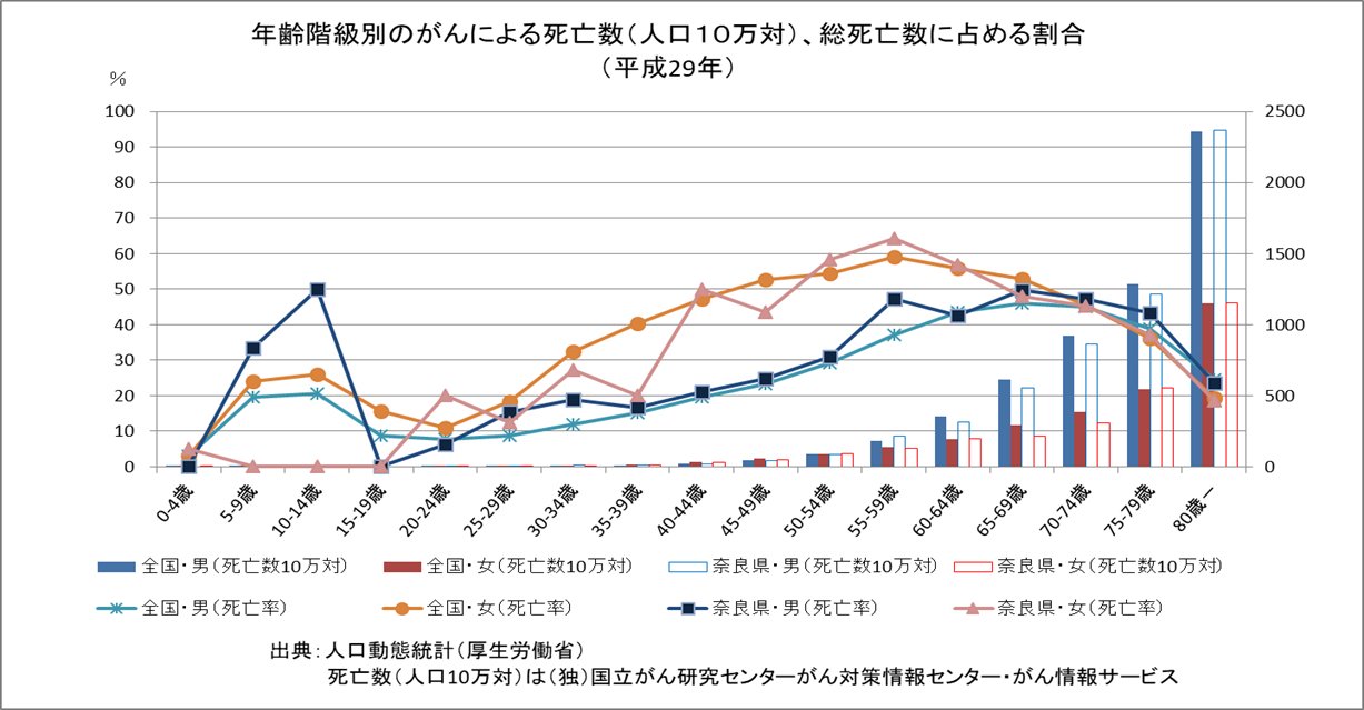 グラフ：年齢階級別のがんによる死亡数