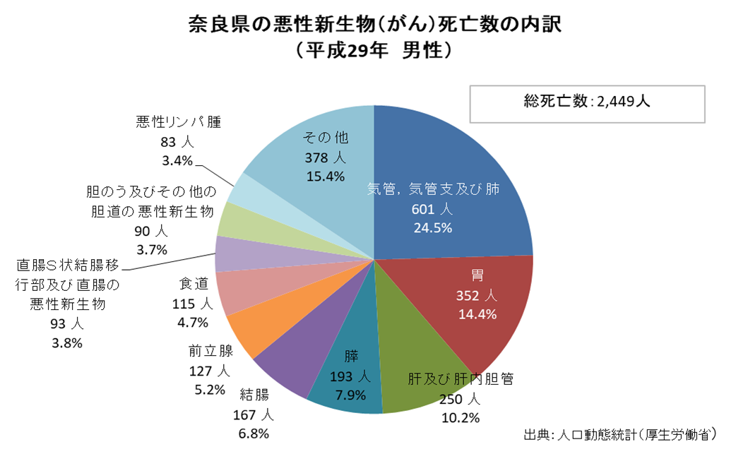 グラフ：がんによる死亡数男性