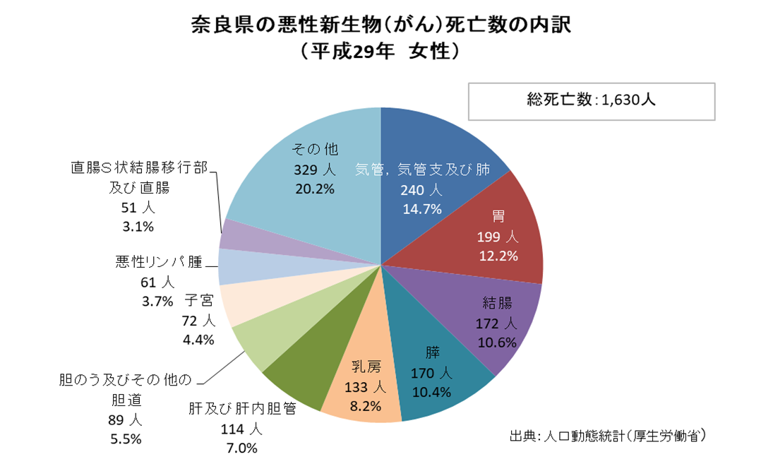グラフ：がんによる死亡数女性