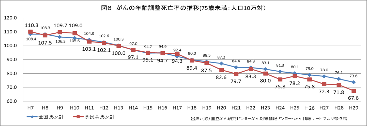 グラフ：がんの年齢調整死亡率の推移