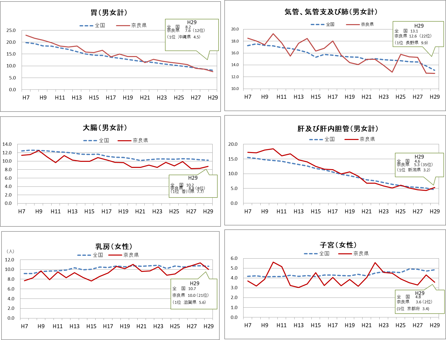 グラフ：がんの年齢調整死亡率の推移2