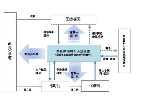 奈良県地域がん登録のながれ