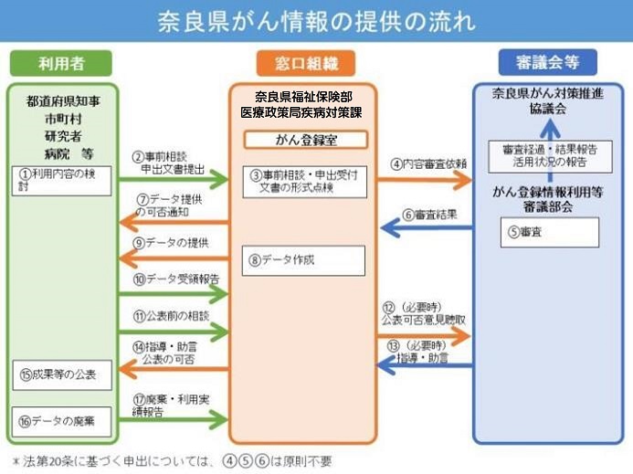 奈良県がん情報提供の流れ