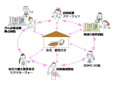 地域連携クリティカルパスイメージ図