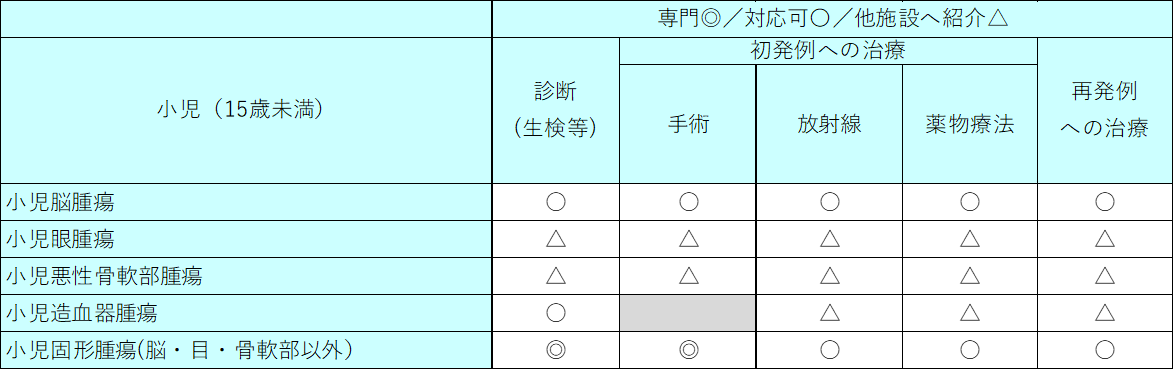 小児(15歳未満)治療の実施状況一覧