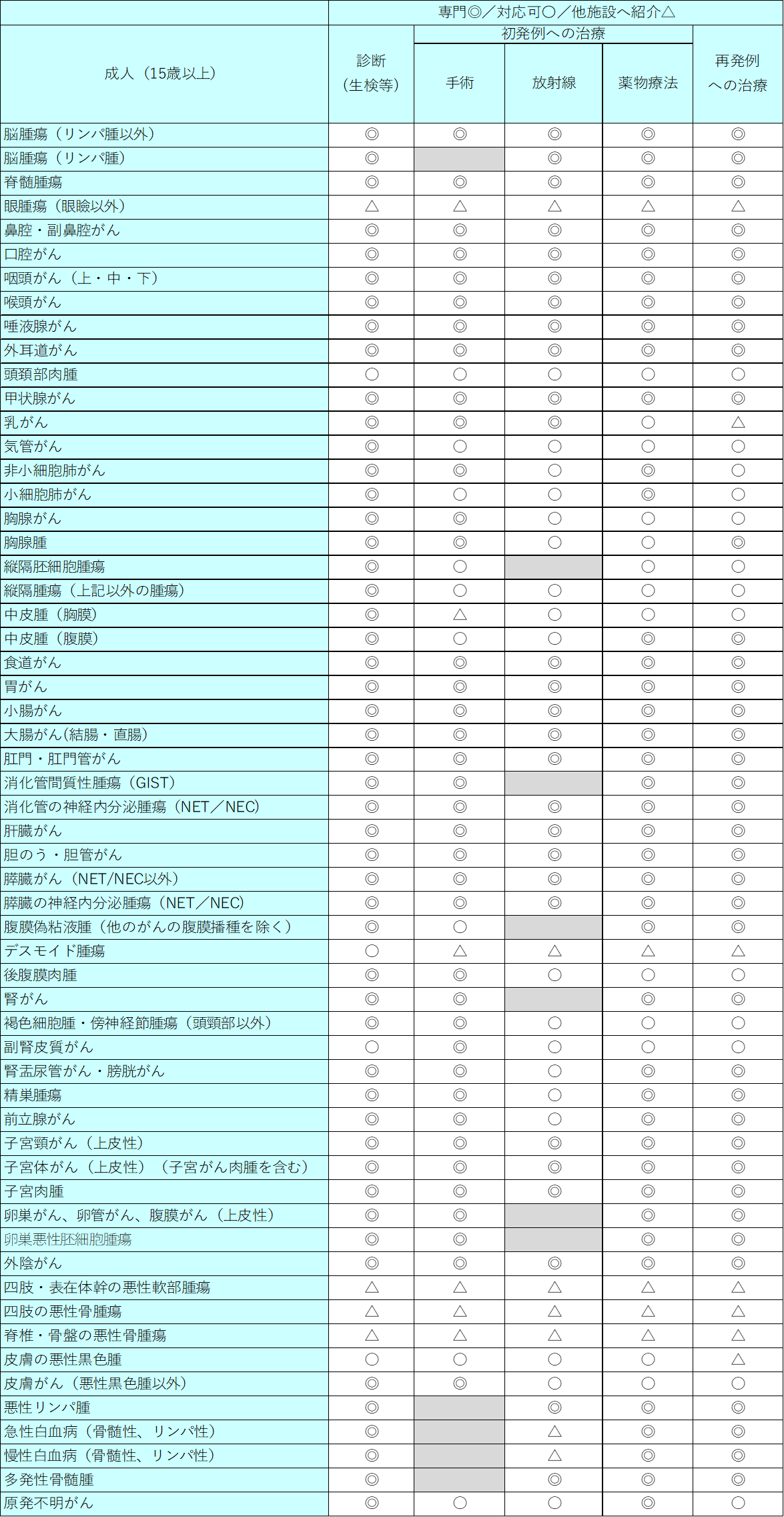 成人（15歳以上）治療の実施状況一覧
