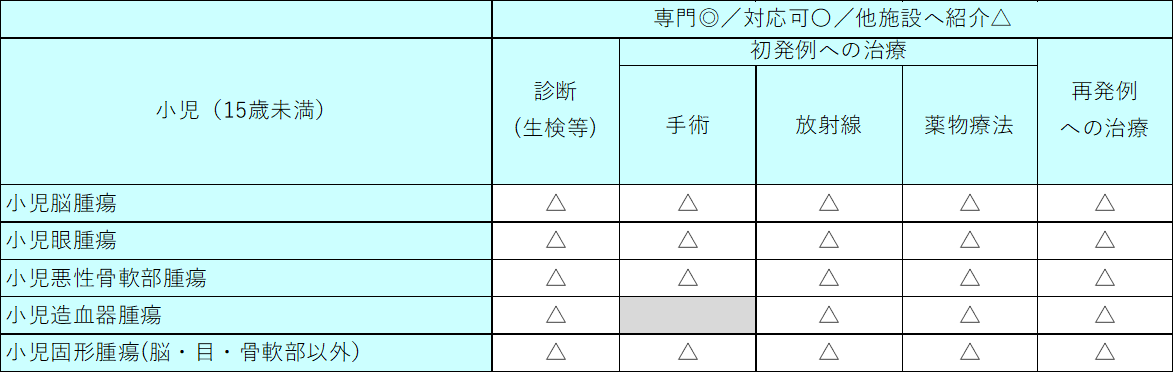小児（15歳未満）治療の実施状況一覧