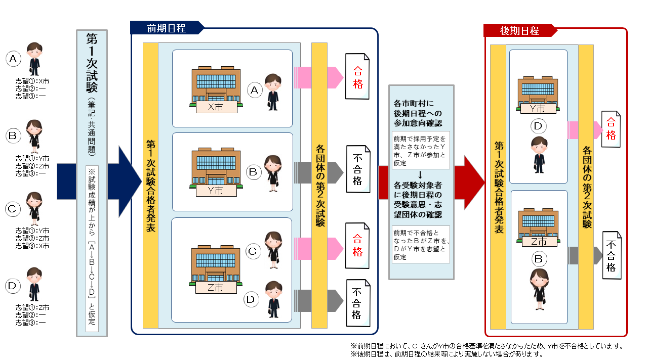 土木職員採用共同試験イメージ図