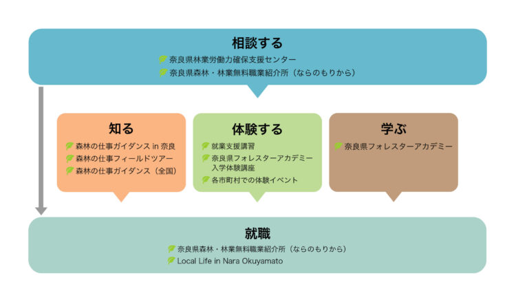 林業就業チャート