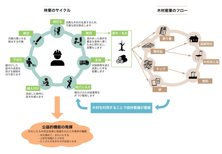 産業サイクルフロー