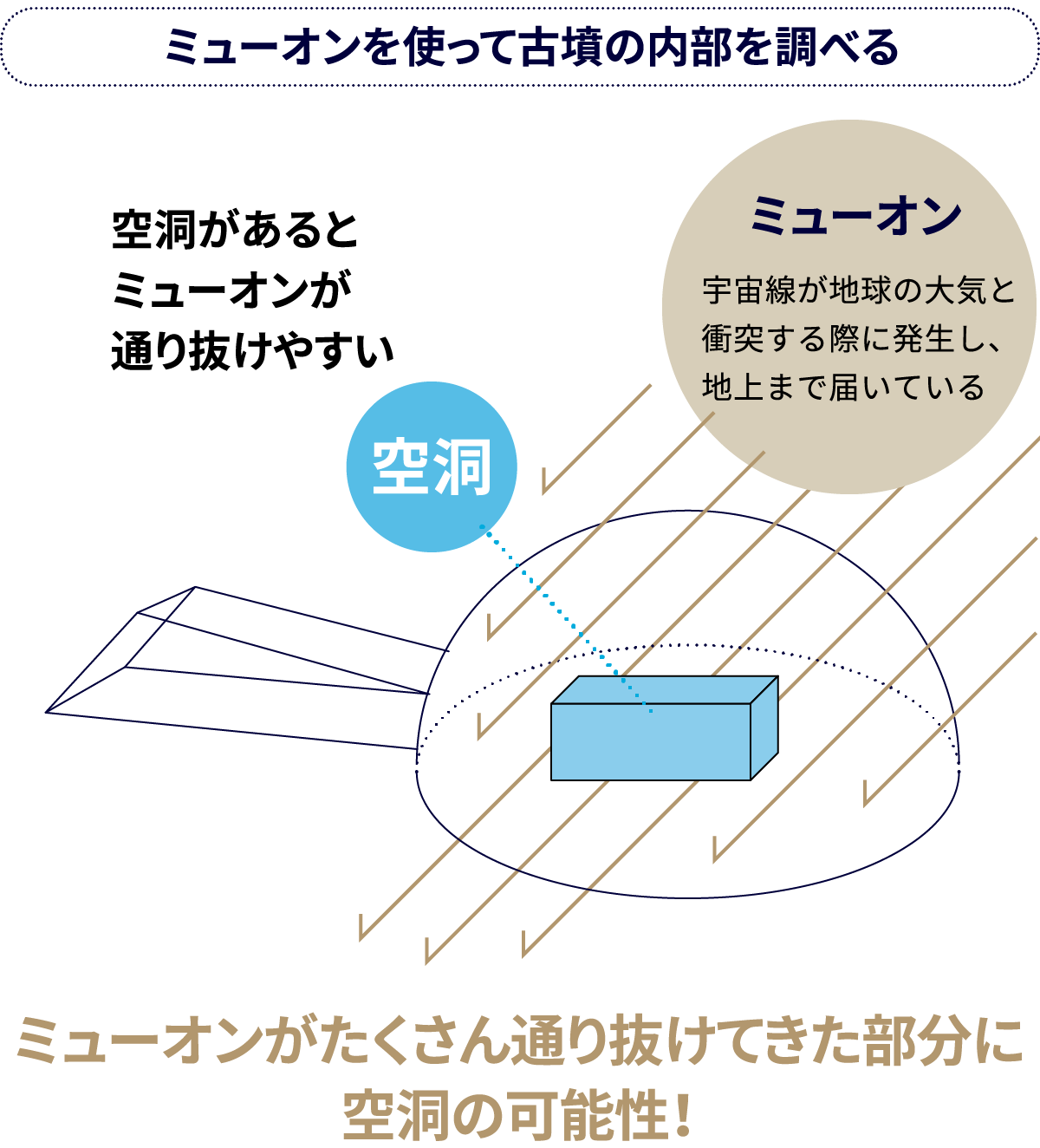 ミューオンを使って古墳の内部を調べる