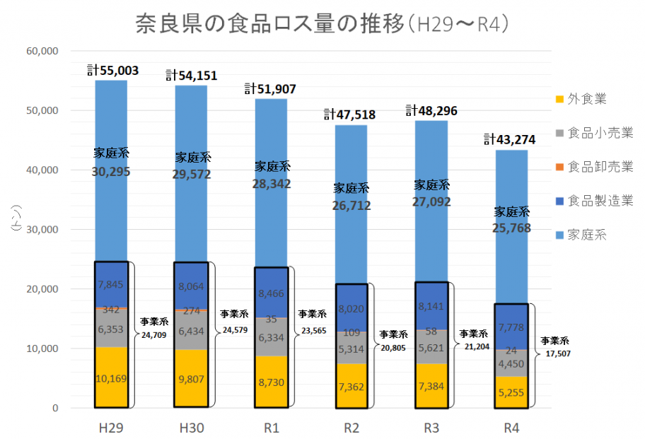奈良県食品ロス量推移(グラフ)