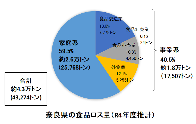 奈良県食品ロス量（グラフ）