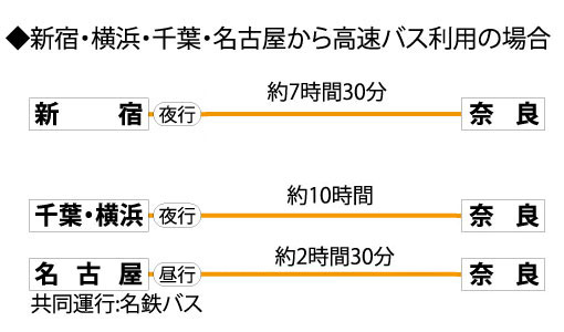 新宿・横浜・千葉・名古屋から高速バス利用の場合