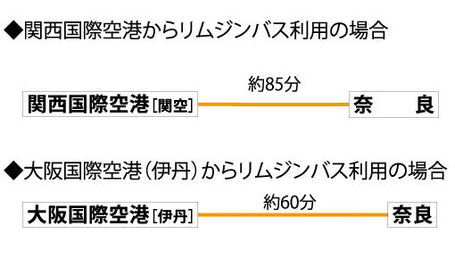 関西国際空港からリムジンバス利用の場合