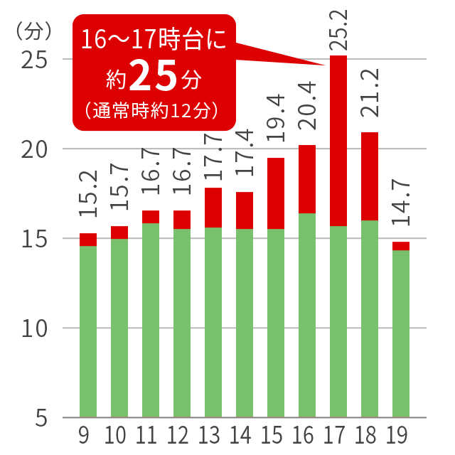 国道169号南向き（天理方面）