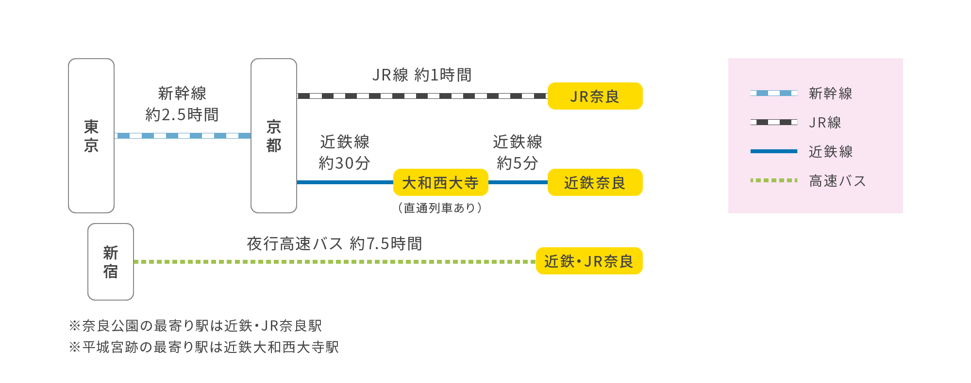 東京方面から奈良へ