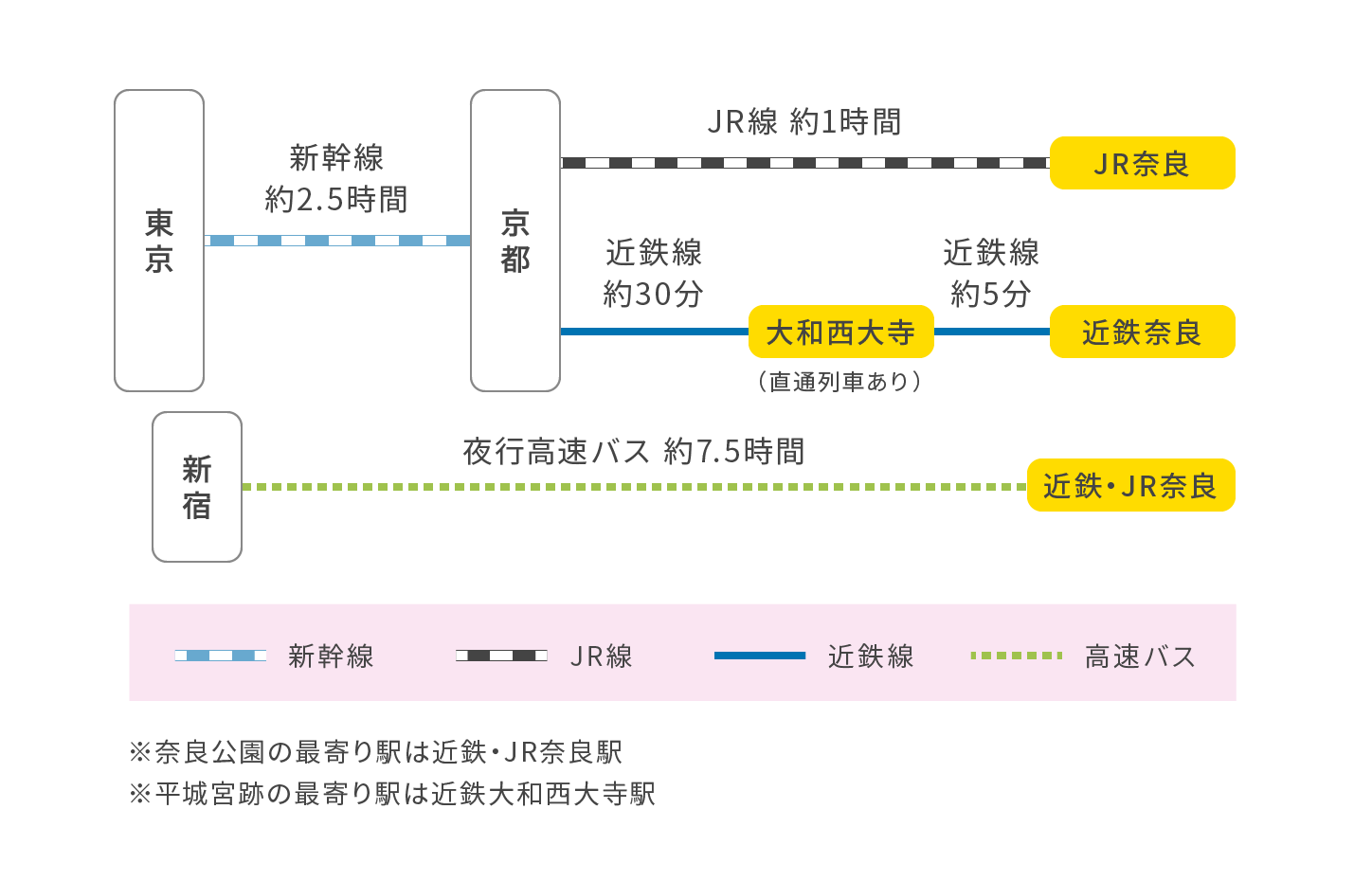 東京方面から奈良へ