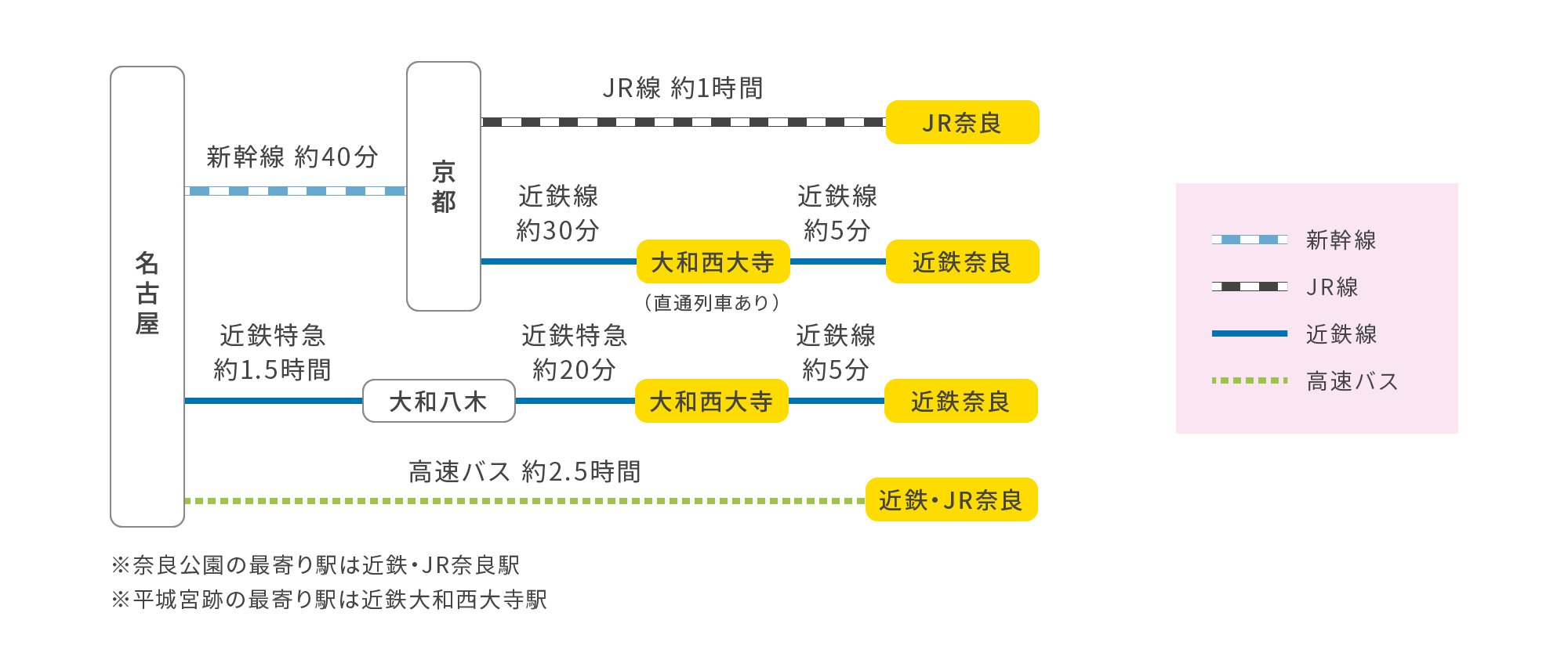 名古屋方面から奈良へ