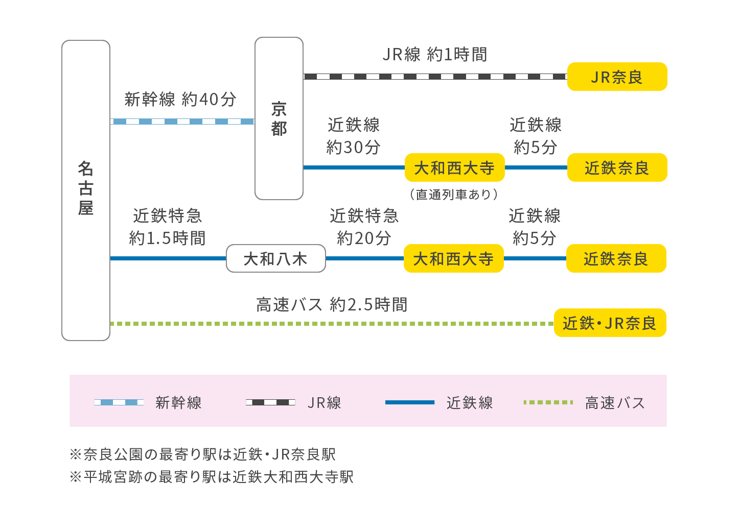 名古屋方面から奈良へ