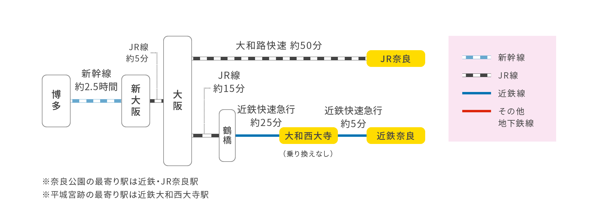 博多方面から奈良へ