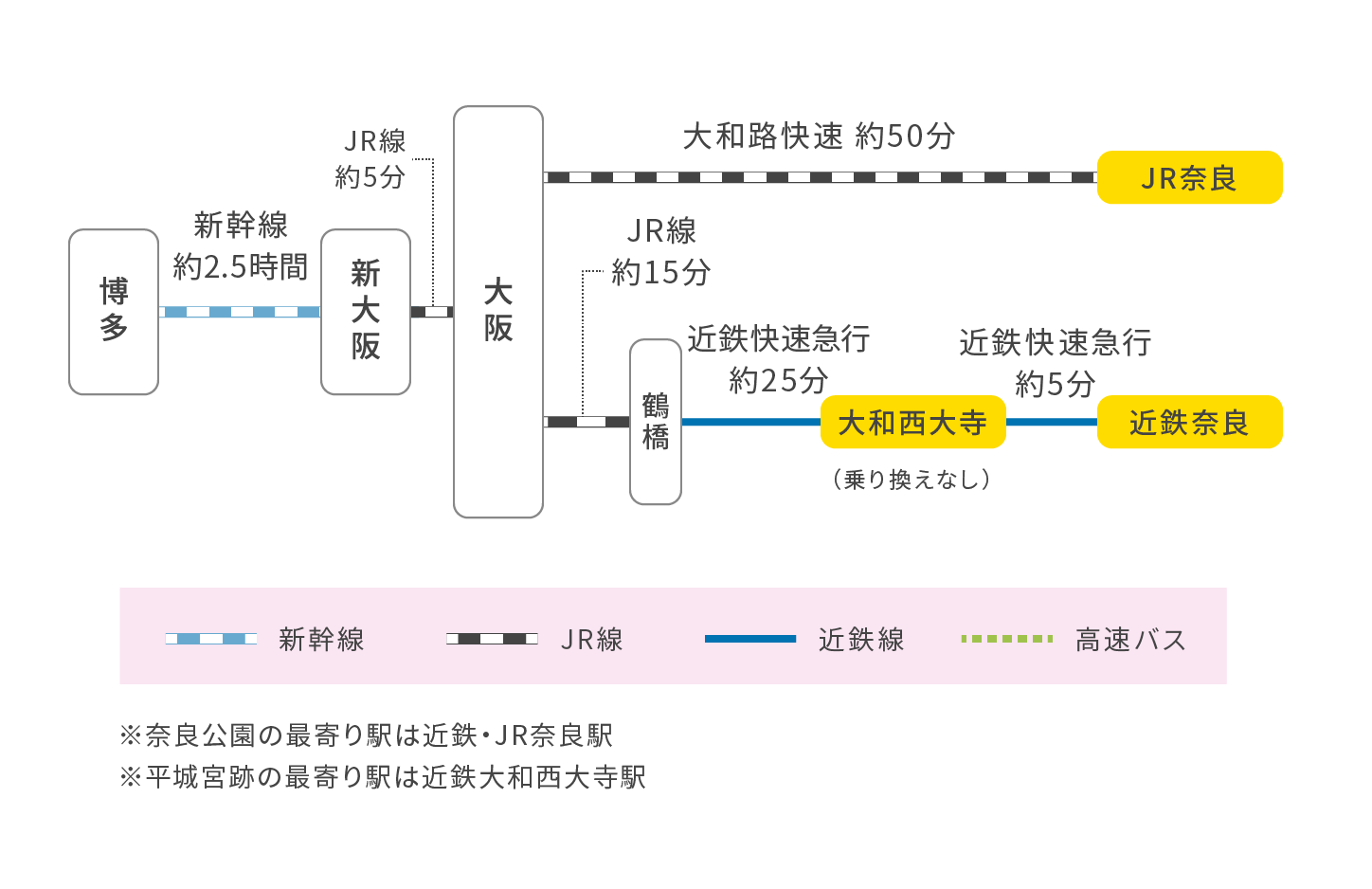 博多方面から奈良へ