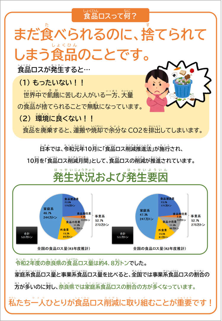 展示1「食品ロスって何」